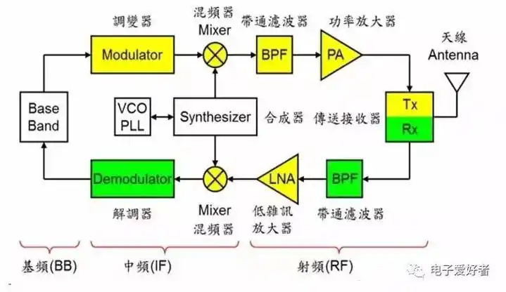 让你一次看懂手机芯片的工作原理