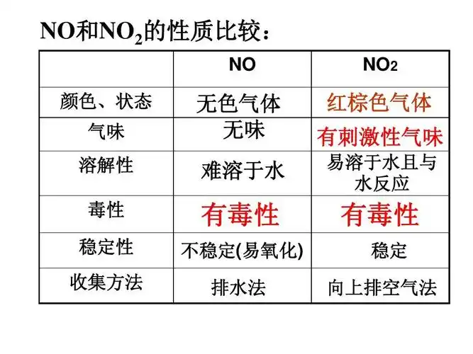 二氧化氮和一氧化氮ppt