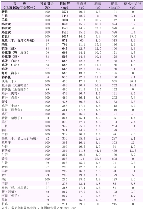 胆固醇高了怎么吃送你一份降胆固醇食物清单
