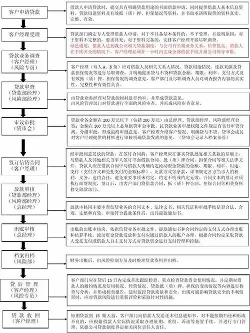 贷款业务操作流程图