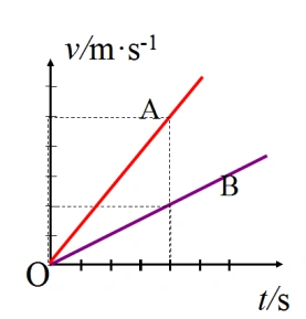 第二讲 加速度 vt图像