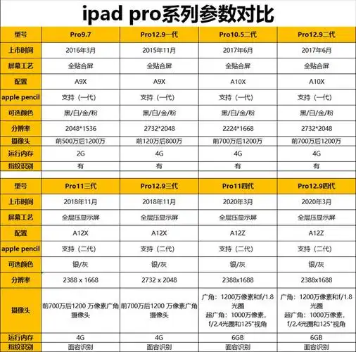 9寸三代四代2018款全面屏平板电脑二手 64g 99新ipadpro12.