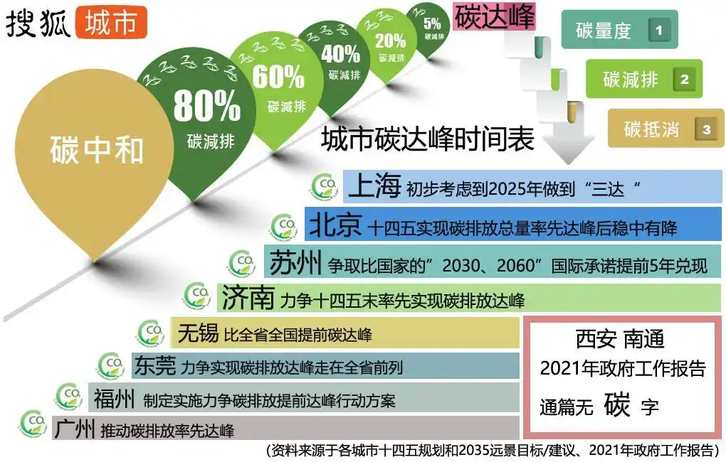 25城十四五碳达峰工作梳理京沪比全国提前5年