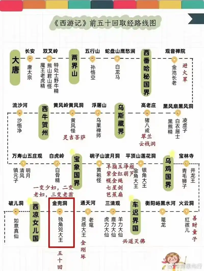 999999 《西游记》五十回取经路线图,值92收藏96 - 抖音
