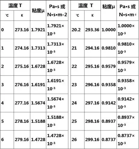 水的粘度计算表