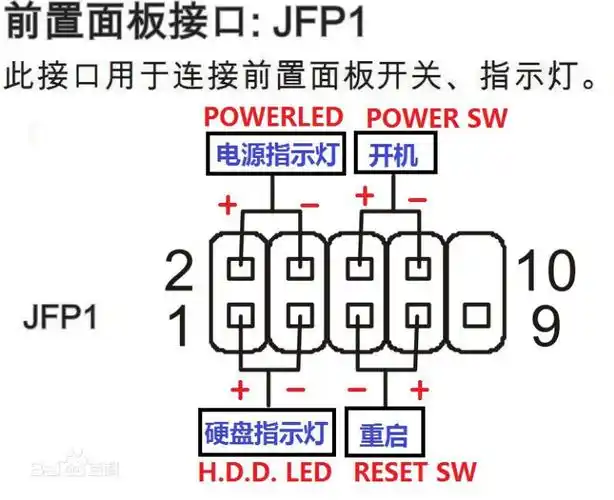 这四个插头在电脑的主板上jfp1上怎么插?