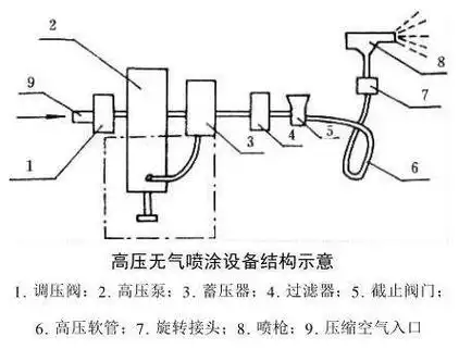 高压无气喷涂机工作原理及设备的简介