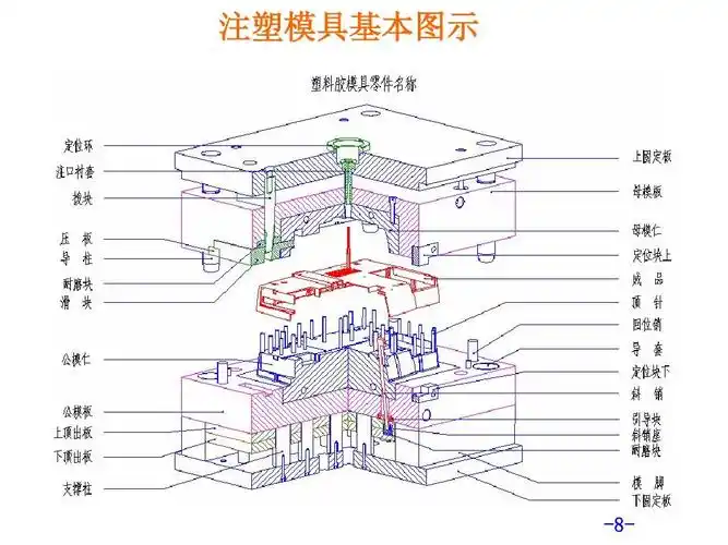注塑模具基础简介ppt