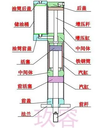 气液增压缸的结构介绍