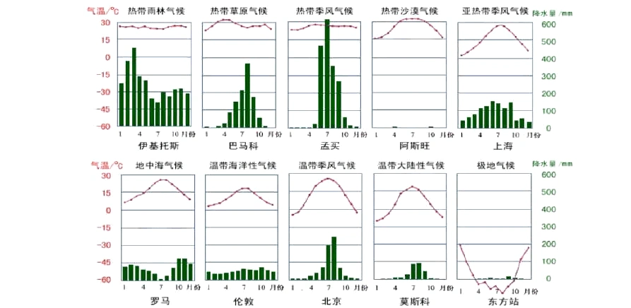 2 十种常考气温变化曲线和降水量柱状图 气候类型 气候特点 分布