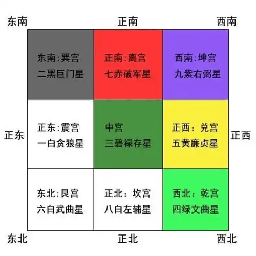 端午节买九赠一:房屋风水九宫格