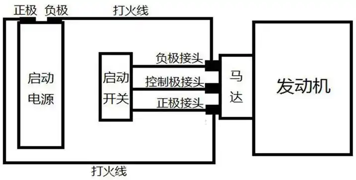 启动开关(即点火开关,俗称钥匙门),是一种应用在拖拉机,农用车辆或者