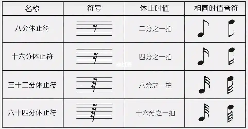 有一个休止符符尾的休止符,叫做八分休止符(也就是八分音符休止符),它