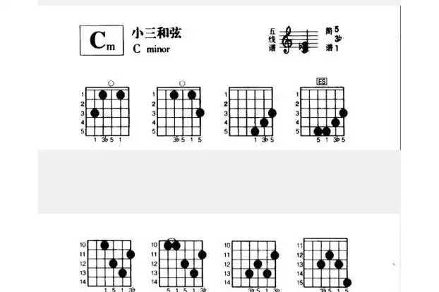 p>小三和弦:根音与三音是小三度,三音与五音是大三度,用根音的大写