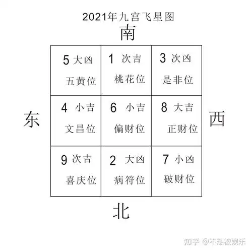 2021年九宫飞星图简单的家居风水布局人人都可以用一