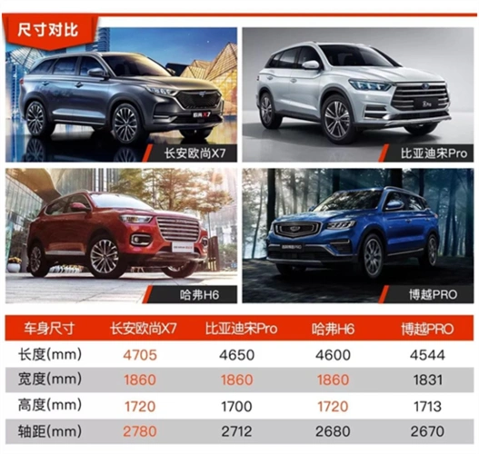 车身尺寸方面,长安欧尚x7凭借压倒性的优势,在以上四款车型中占据