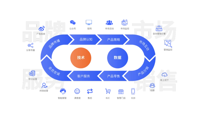 云徙重新定义营销数字化构建企业级营销与增长体系