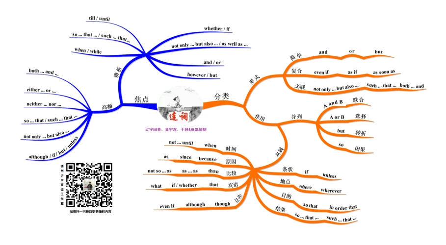 备战中考丨第六讲连词思维导图教学视频讲解音频
