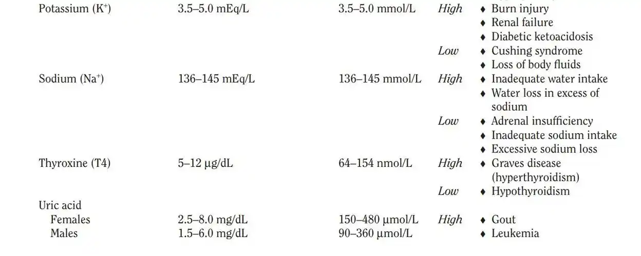 常用血液化验指标的正常参考值及异常结果的临床意义北美
