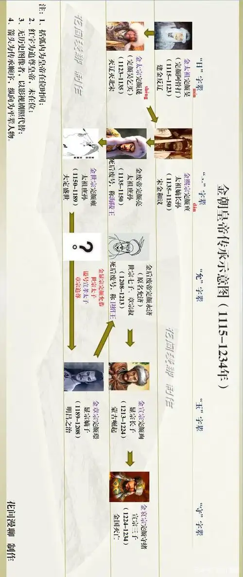 金朝皇帝世系表(辈分,传承,头像,追尊)及其特征