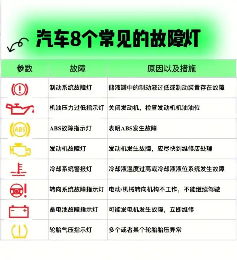 汽车这8个灯亮时,请立刻停车检查!1制动系统故障灯,驻车制动拉起时