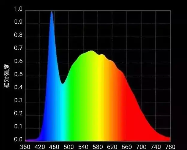从光谱测试结果的分析来看蓝光是什么样子的?
