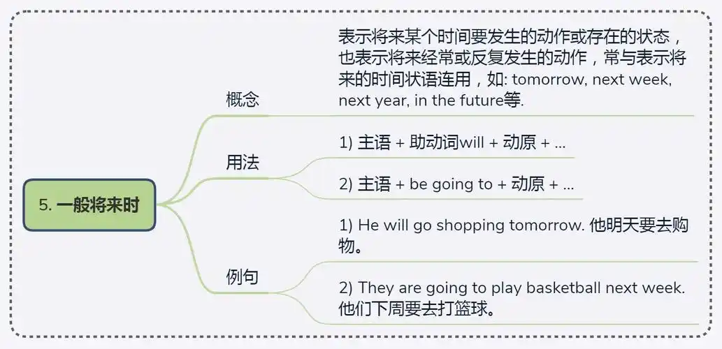 一般将来时用法和结构