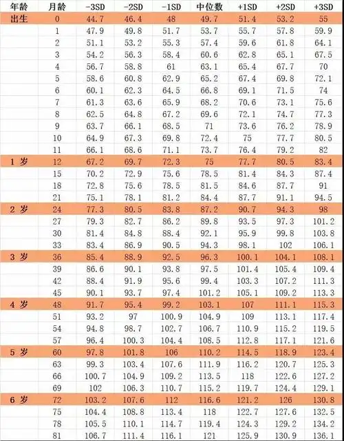 女宝宝身高体重的标准是多少