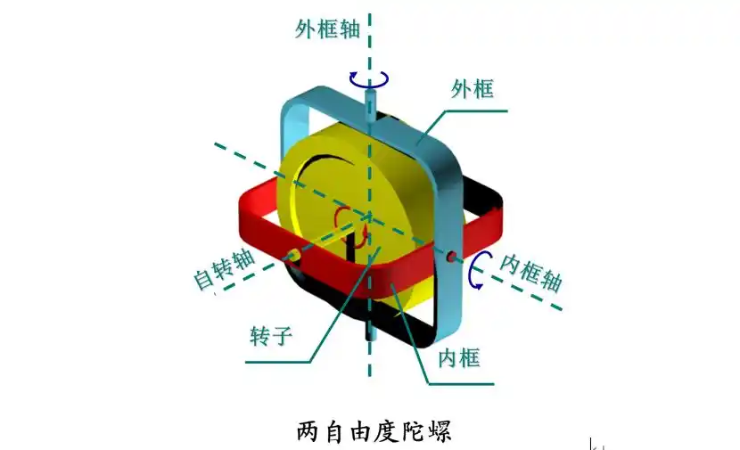 两自由度陀螺和单自由度陀螺 .