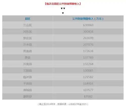 临沂哪个区县市民最有钱沂水排名遭披露