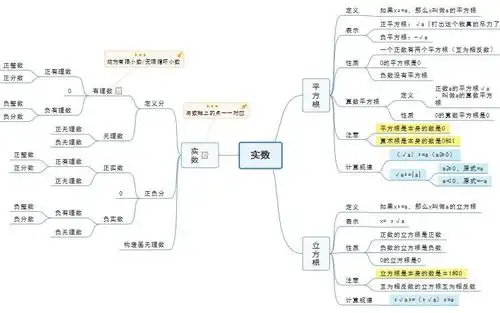 实数思维导图