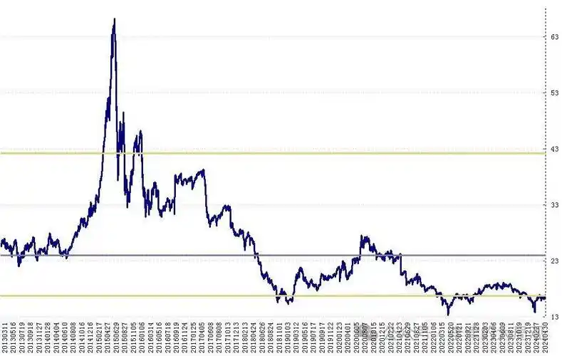 沪深300/上证指数/中证500指数估值分析与投资策略(2013-2024)_历史