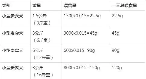 贵宾犬一天吃多少狗粮? 如果泰迪狗粮喂食量为自身体重的1.
