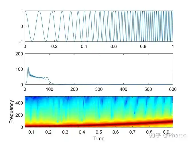 频谱图(spectrogram) - 知乎