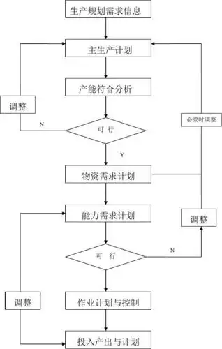 闭环mrp流程图
