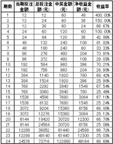 大乐透投注宝典 实战方案 >> 文章正文大乐透生肖乐(12选2)复式投注