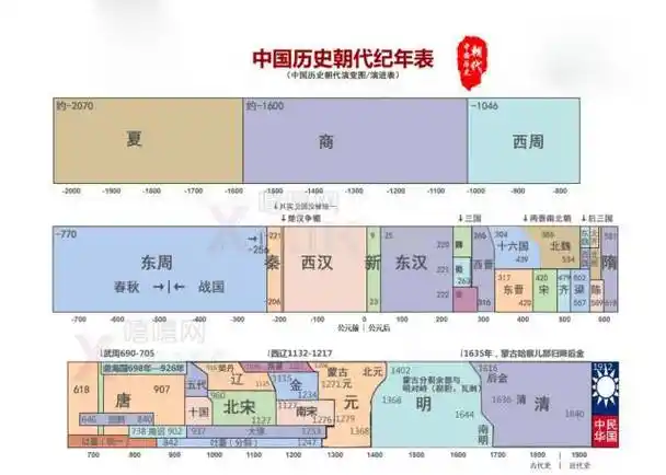 中国五千年历史演变全过程,中国五千年版图演变