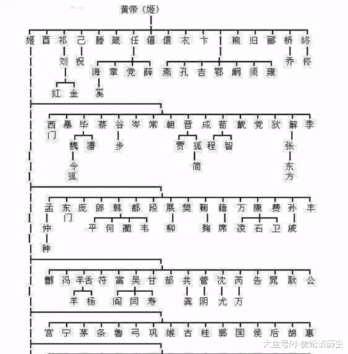 中华姓氏分支表