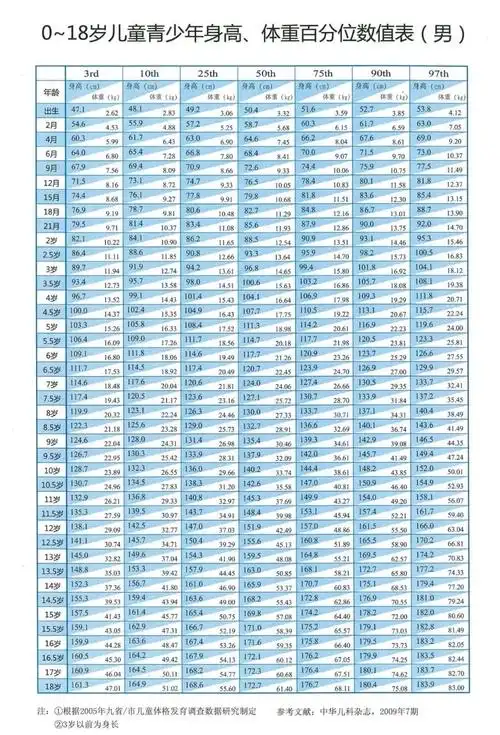 记忆困难,我们收集了中国0-18岁儿童青少年身高体重百分位数表和标准