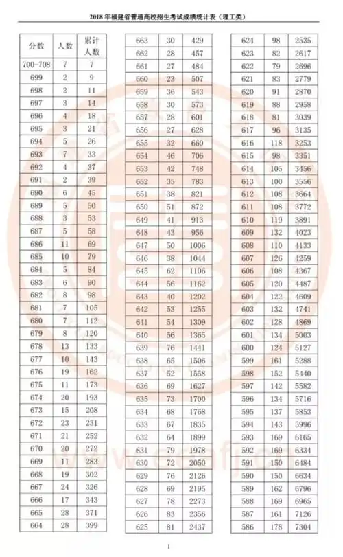 > 高考一分一位表公布  2018年福建省普通高校招生考试成绩统计表