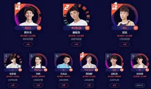 明日之子2点赞榜排名:斯外戈第一不可撼动!张洢豪一路逆袭