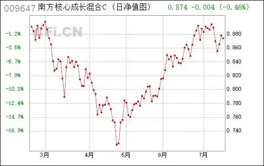 南方核心成长混合c(009647)_基金最新净值_中财网