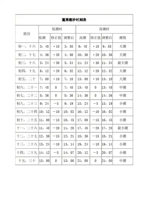 今日潮汐时间表 - 百度文库