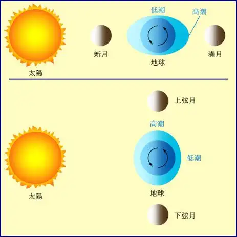 潮汐是地球一侧形成的吗