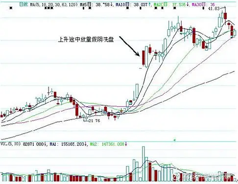 一旦出现"高开假阴"形态,把握好机会,这是主力洗盘拉升的时候