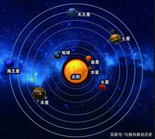 太阳系的行星,按照离太阳的距离从近到远,它们依次为水星,金星,地球