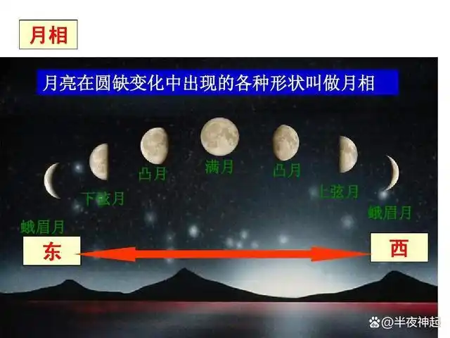 十二月相:月亮盈亏的各种形象!