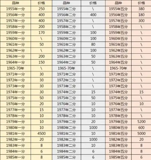 事实上,他们一般更关注收藏品的价格,那么分值的硬币收藏的价格是多少