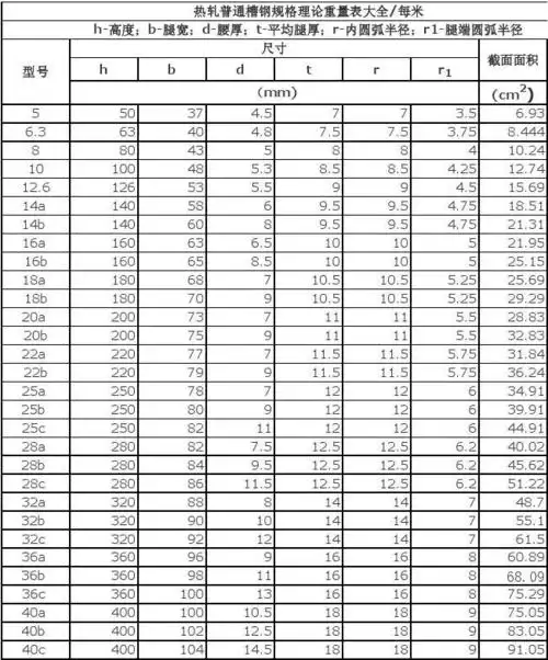 槽钢理论重量表-《千虹共享》