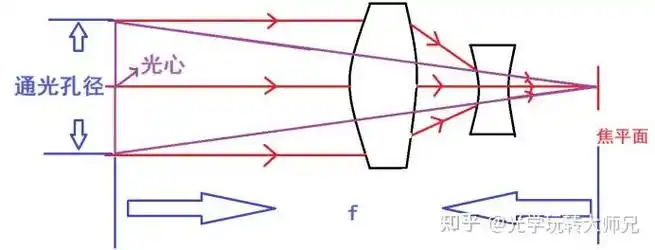 光学镜头参数详解1光学镜头的焦距以及相对孔径解析
